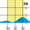 Hanalei Bay tide chart for Monday, June 28, 2021