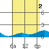 Hanalei Bay tide chart for Wednesday, June 2, 2021