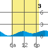 Hanalei Bay tide chart for Thursday, June 3, 2021