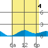 Hanalei Bay tide chart for Friday, June 4, 2021