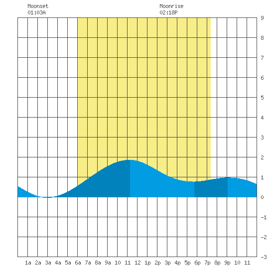Hanalei Bay tide chart for Sunday, July 18, 2021