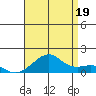 Hanalei Bay tide chart for Monday, July 19, 2021