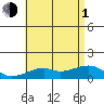 Hanalei Bay tide chart for Thursday, July 1, 2021