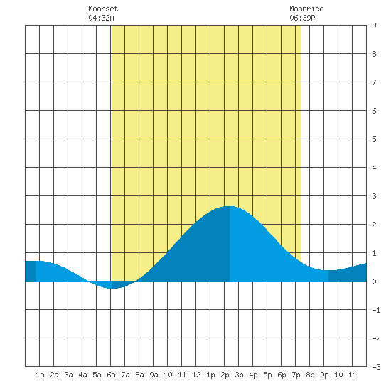 Hanalei Bay tide chart for Thursday, July 22, 2021