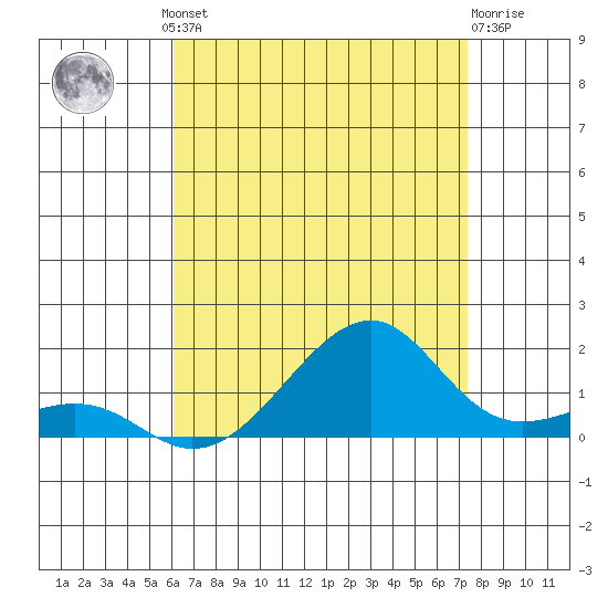 Hanalei Bay tide chart for Friday, July 23, 2021