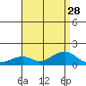 Hanalei Bay tide chart for Wednesday, July 28, 2021