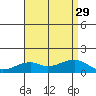 Hanalei Bay tide chart for Thursday, July 29, 2021