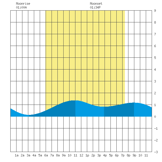 Hanalei Bay tide chart for Friday, July 2, 2021