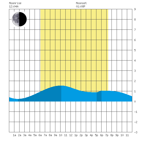 Hanalei Bay tide chart for Saturday, July 31, 2021