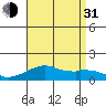 Hanalei Bay tide chart for Saturday, July 31, 2021
