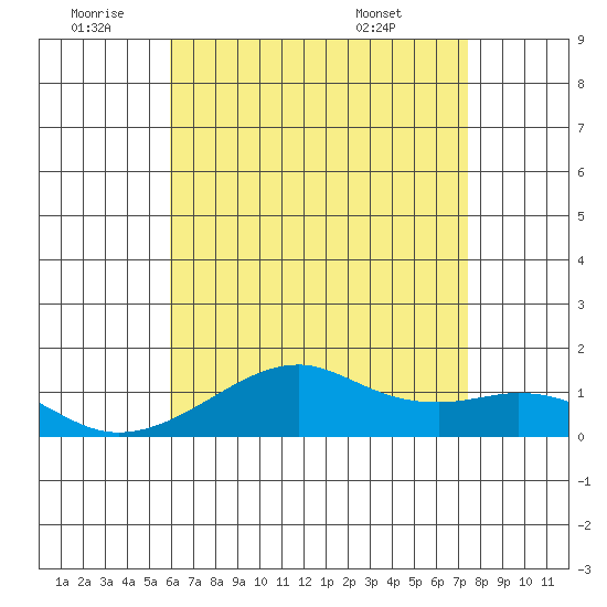 Hanalei Bay tide chart for Saturday, July 3, 2021