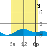Hanalei Bay tide chart for Saturday, July 3, 2021