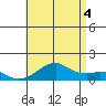 Hanalei Bay tide chart for Sunday, July 4, 2021