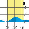 Hanalei Bay tide chart for Monday, July 5, 2021
