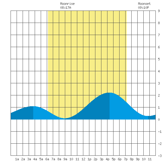 Hanalei Bay tide chart for Tuesday, August 10, 2021