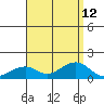 Hanalei Bay tide chart for Thursday, August 12, 2021