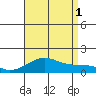 Hanalei Bay tide chart for Sunday, August 1, 2021