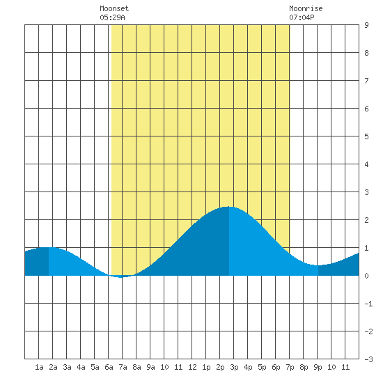 Hanalei Bay tide chart for Saturday, August 21, 2021