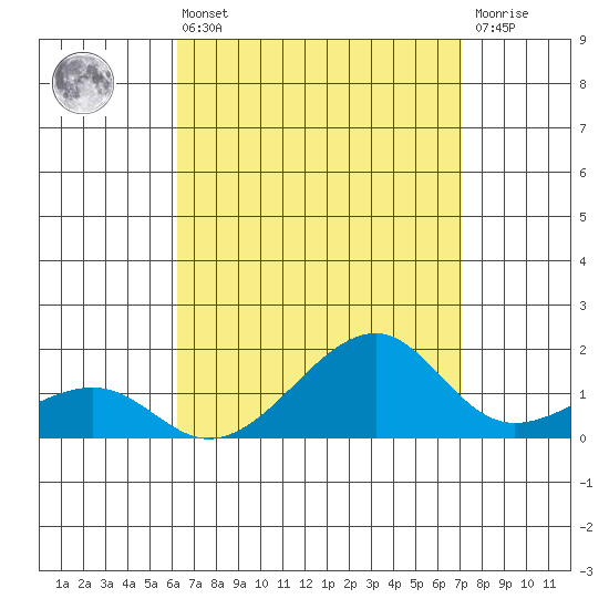 Hanalei Bay tide chart for Sunday, August 22, 2021