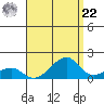 Hanalei Bay tide chart for Sunday, August 22, 2021