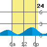 Hanalei Bay tide chart for Tuesday, August 24, 2021
