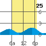 Hanalei Bay tide chart for Wednesday, August 25, 2021