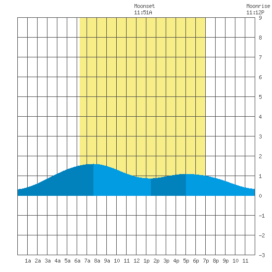 Hanalei Bay tide chart for Saturday, August 28, 2021