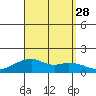 Hanalei Bay tide chart for Saturday, August 28, 2021