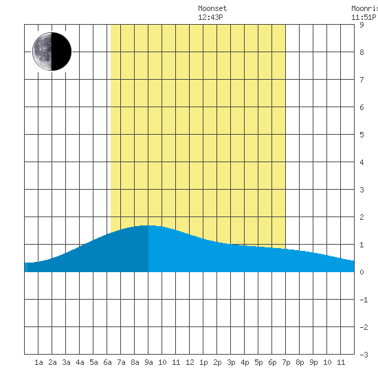 Hanalei Bay tide chart for Sunday, August 29, 2021