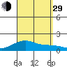 Hanalei Bay tide chart for Sunday, August 29, 2021
