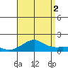 Hanalei Bay tide chart for Monday, August 2, 2021