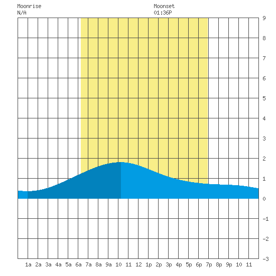 Hanalei Bay tide chart for Monday, August 30, 2021