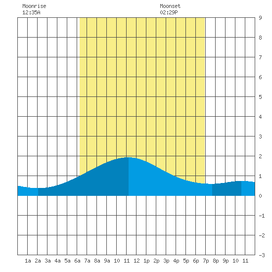 Hanalei Bay tide chart for Tuesday, August 31, 2021