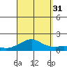 Hanalei Bay tide chart for Tuesday, August 31, 2021