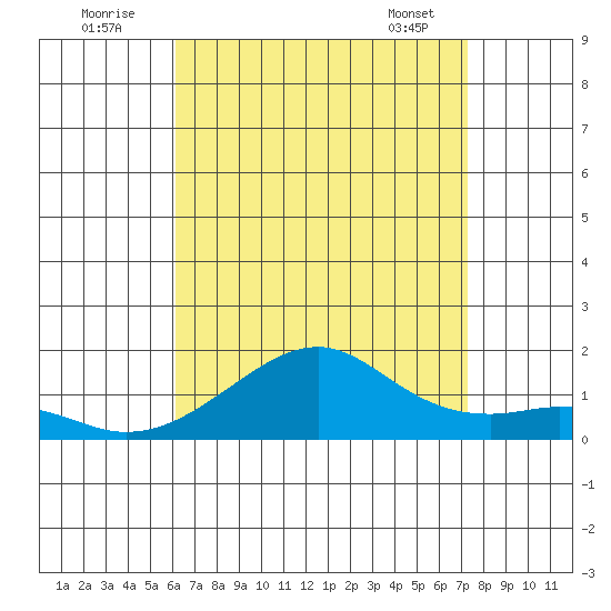Hanalei Bay tide chart for Tuesday, August 3, 2021