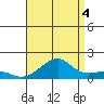 Hanalei Bay tide chart for Wednesday, August 4, 2021