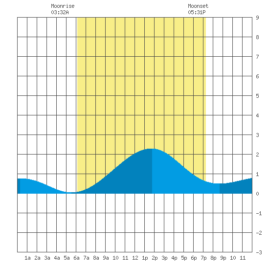 Hanalei Bay tide chart for Thursday, August 5, 2021