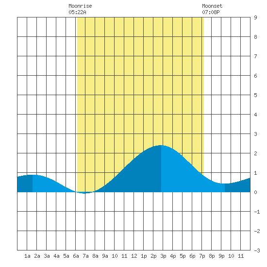 Hanalei Bay tide chart for Saturday, August 7, 2021