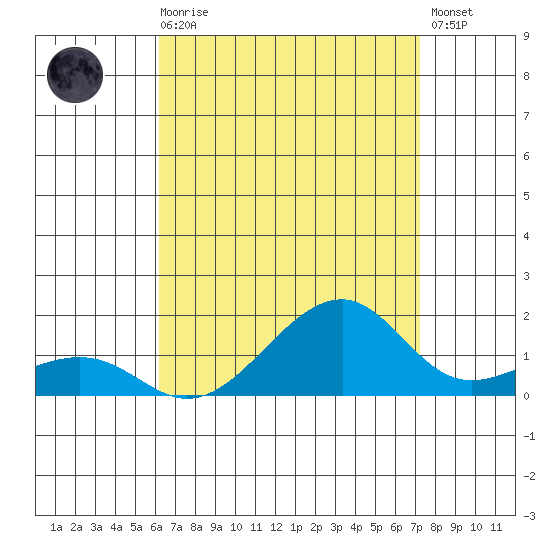 Hanalei Bay tide chart for Sunday, August 8, 2021