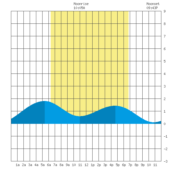 Hanalei Bay tide chart for Friday, September 10, 2021