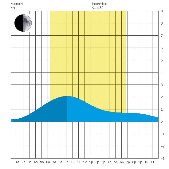 Hanalei Bay tide chart for Monday, September 13, 2021
