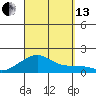 Hanalei Bay tide chart for Monday, September 13, 2021