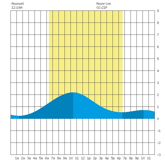 Hanalei Bay tide chart for Tuesday, September 14, 2021