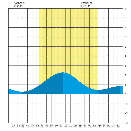 Hanalei Bay tide chart for Wednesday, September 15, 2021