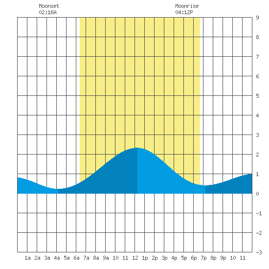 Hanalei Bay tide chart for Thursday, September 16, 2021
