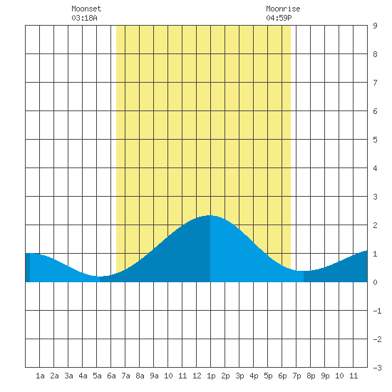 Hanalei Bay tide chart for Friday, September 17, 2021