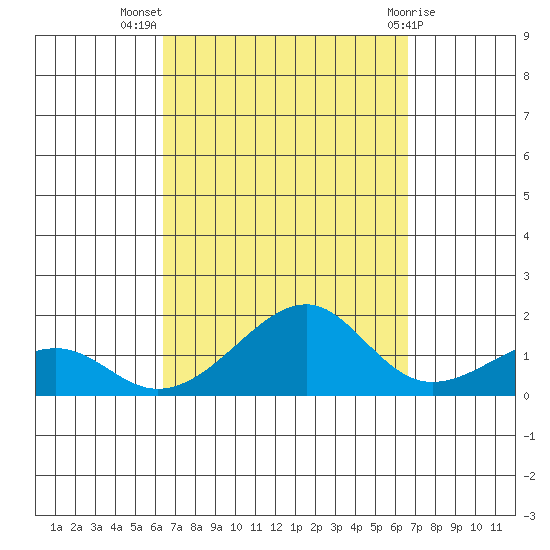 Hanalei Bay tide chart for Saturday, September 18, 2021
