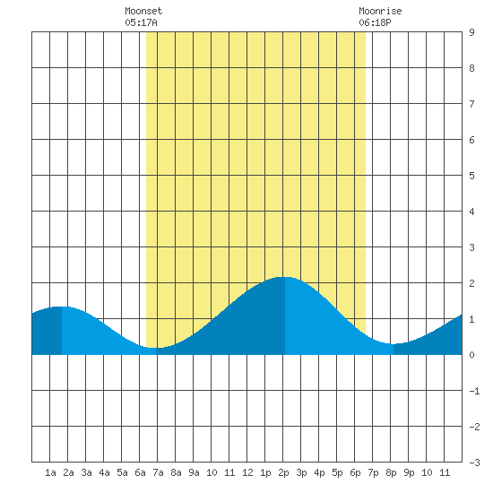 Hanalei Bay tide chart for Sunday, September 19, 2021