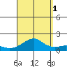 Hanalei Bay tide chart for Wednesday, September 1, 2021