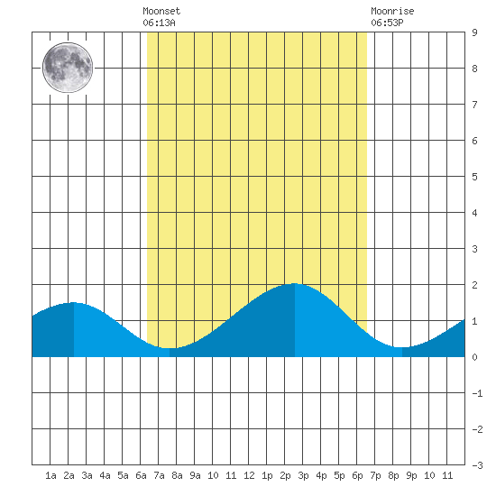 Hanalei Bay tide chart for Monday, September 20, 2021